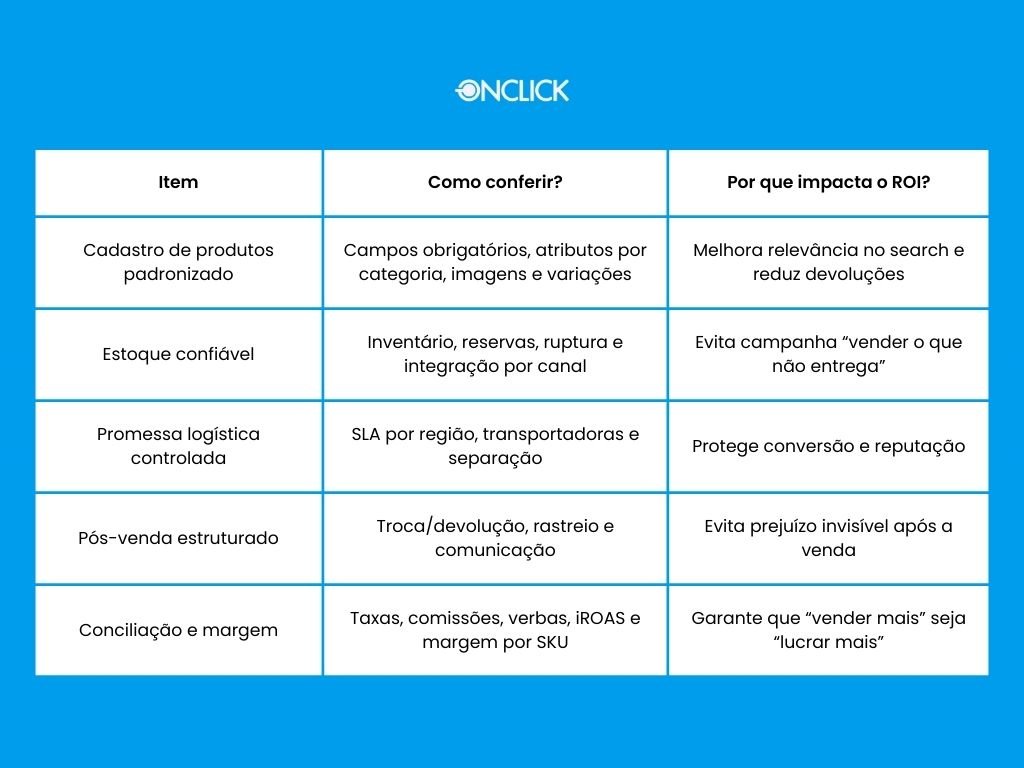 fográfico em formato de tabela da ONCLICK sobre estratégias de Retail Media e Retorno sobre Investimento (ROI). A tabela detalha cinco pilares fundamentais para o sucesso no varejo digital.